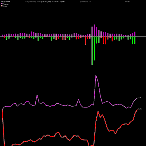 PVM Price Volume Measure charts Eastman Kodak Company KODK share NYSE Stock Exchange 