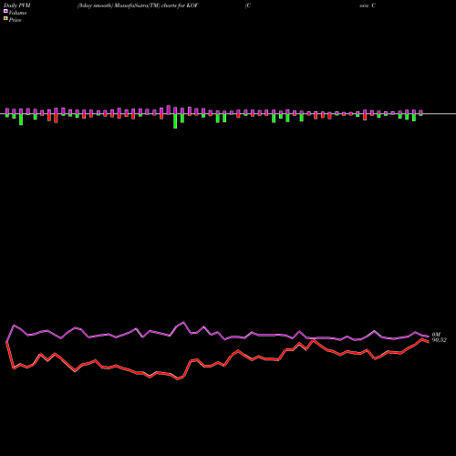 PVM Price Volume Measure charts Coca Cola Femsa S.A.B. De C.V. KOF share NYSE Stock Exchange 