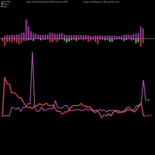 PVM Price Volume Measure charts Koppers Holdings Inc. KOP share NYSE Stock Exchange 