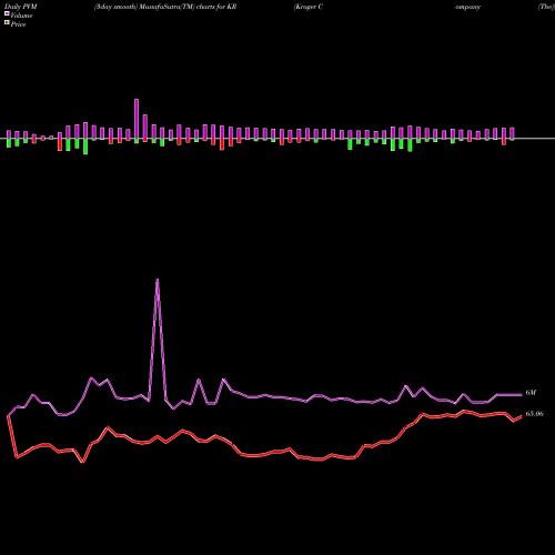 PVM Price Volume Measure charts Kroger Company (The) KR share NYSE Stock Exchange 