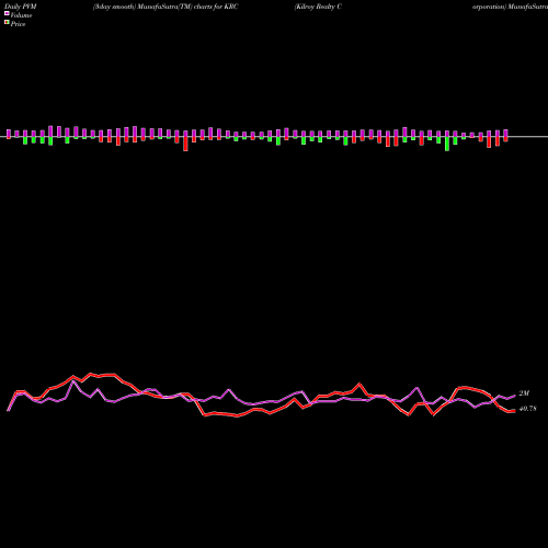 PVM Price Volume Measure charts Kilroy Realty Corporation KRC share NYSE Stock Exchange 