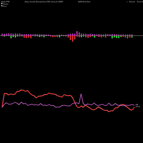 PVM Price Volume Measure charts KKR Real Estate Finance Trust Inc. KREF share NYSE Stock Exchange 