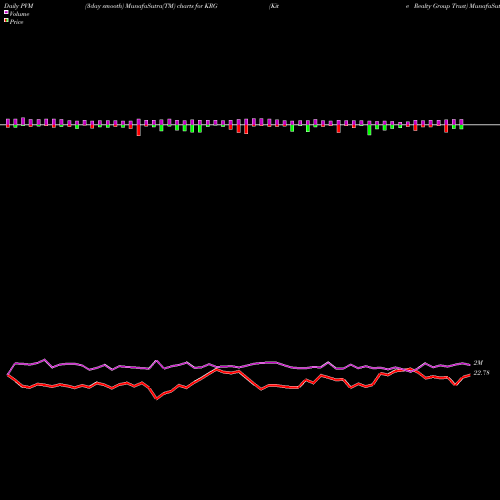 PVM Price Volume Measure charts Kite Realty Group Trust KRG share NYSE Stock Exchange 