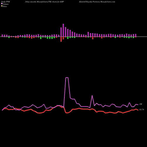 PVM Price Volume Measure charts Kimbell Royalty Partners KRP share NYSE Stock Exchange 