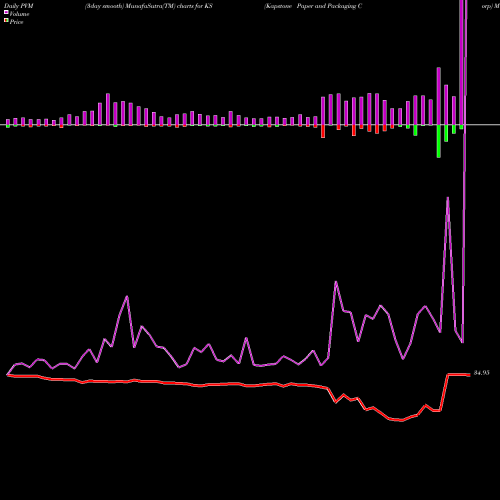 PVM Price Volume Measure charts Kapstone Paper And Packaging Corp KS share NYSE Stock Exchange 
