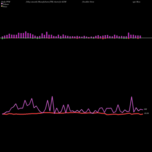 PVM Price Volume Measure charts Scudder Strategic Municiple Income Trust KSM share NYSE Stock Exchange 