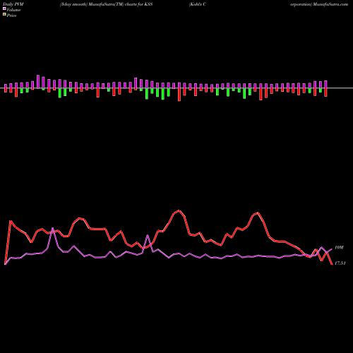 PVM Price Volume Measure charts Kohl's Corporation KSS share NYSE Stock Exchange 