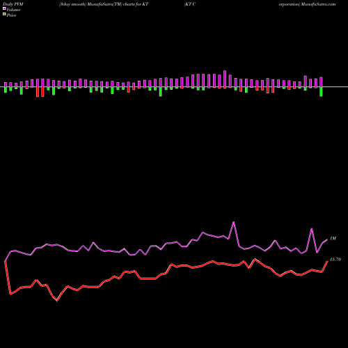 PVM Price Volume Measure charts KT Corporation KT share NYSE Stock Exchange 