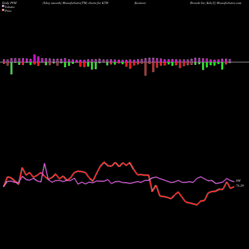 PVM Price Volume Measure charts Kontoor Brands Inc [Ktb/I] KTB share NYSE Stock Exchange 