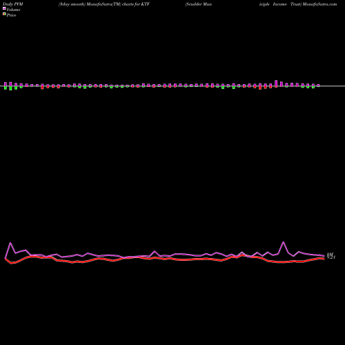 PVM Price Volume Measure charts Scudder Municiple Income Trust KTF share NYSE Stock Exchange 