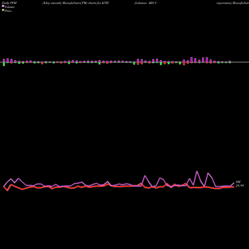 PVM Price Volume Measure charts Lehman ABS Corporation KTH share NYSE Stock Exchange 