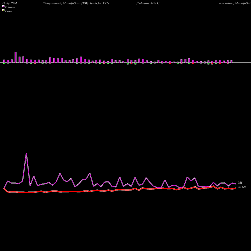 PVM Price Volume Measure charts Lehman ABS Corporation KTN share NYSE Stock Exchange 