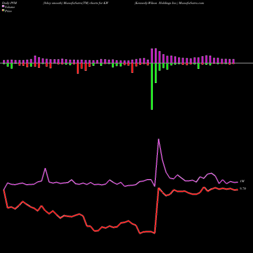 PVM Price Volume Measure charts Kennedy-Wilson Holdings Inc. KW share NYSE Stock Exchange 