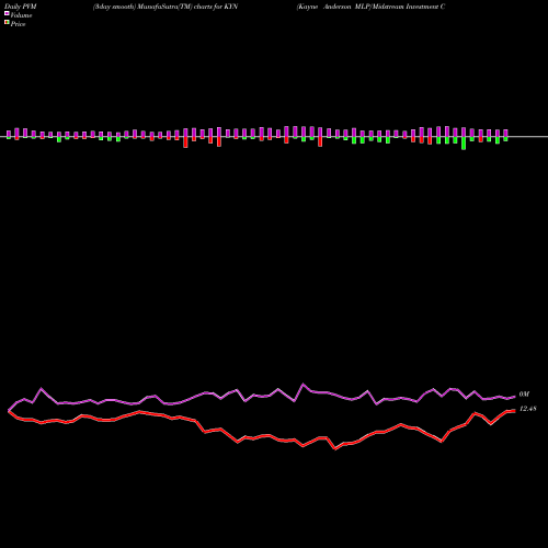 PVM Price Volume Measure charts Kayne Anderson MLP/Midstream Investment Company KYN share NYSE Stock Exchange 