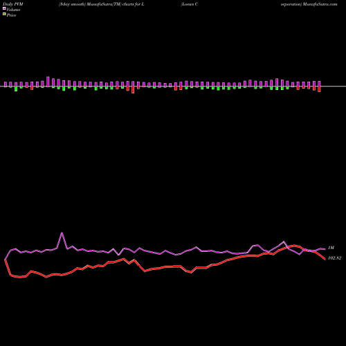 PVM Price Volume Measure charts Loews Corporation L share NYSE Stock Exchange 