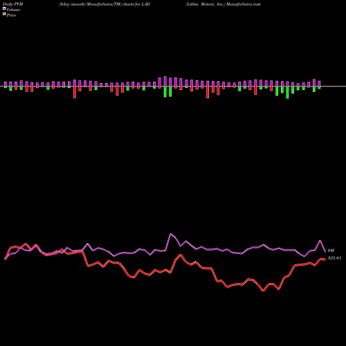 PVM Price Volume Measure charts Lithia Motors, Inc. LAD share NYSE Stock Exchange 