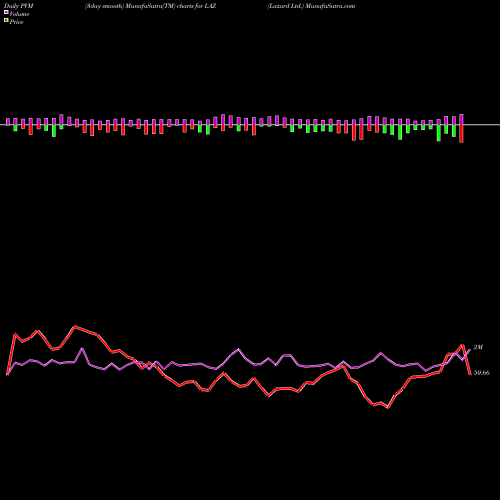 PVM Price Volume Measure charts Lazard Ltd. LAZ share NYSE Stock Exchange 