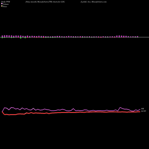 PVM Price Volume Measure charts Lydall, Inc. LDL share NYSE Stock Exchange 