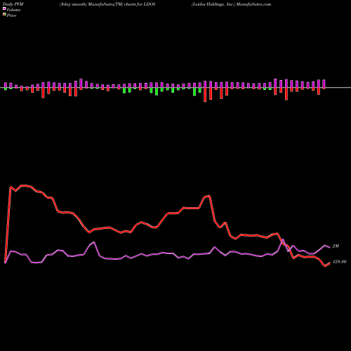 PVM Price Volume Measure charts Leidos Holdings, Inc. LDOS share NYSE Stock Exchange 