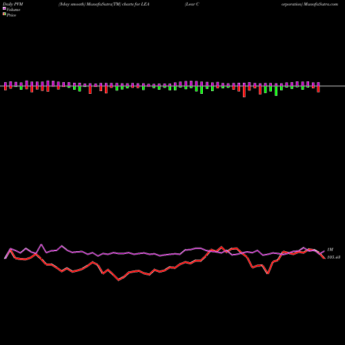 PVM Price Volume Measure charts Lear Corporation LEA share NYSE Stock Exchange 