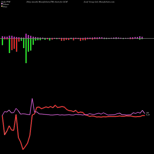 PVM Price Volume Measure charts Leaf Group Ltd. LEAF share NYSE Stock Exchange 