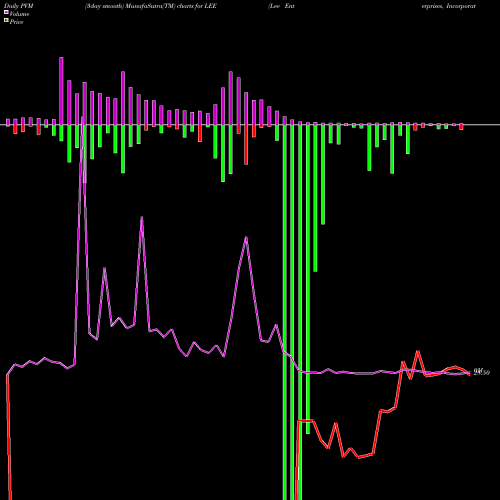 PVM Price Volume Measure charts Lee Enterprises, Incorporated LEE share NYSE Stock Exchange 