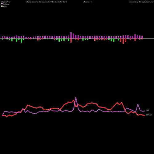 PVM Price Volume Measure charts Lennar Corporation LEN share NYSE Stock Exchange 
