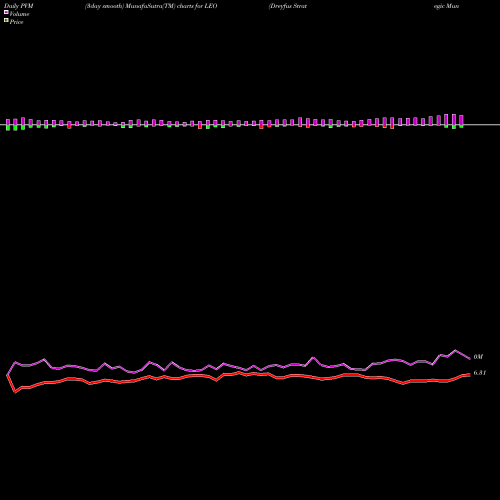 PVM Price Volume Measure charts Dreyfus Strategic Municipals, Inc. LEO share NYSE Stock Exchange 
