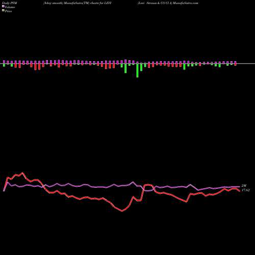 PVM Price Volume Measure charts Levi Strauss & CO Cl A LEVI share NYSE Stock Exchange 