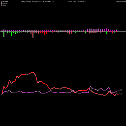 PVM Price Volume Measure charts China Life Insurance Company Limited LFC share NYSE Stock Exchange 