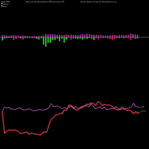 PVM Price Volume Measure charts Latam Airlines Group Sa LFL share NYSE Stock Exchange 