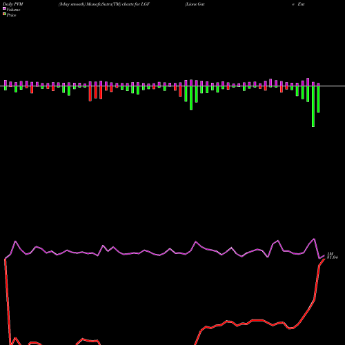 PVM Price Volume Measure charts Lions Gate Entertainment Corp LGF share NYSE Stock Exchange 