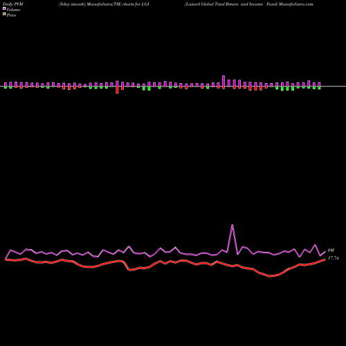 PVM Price Volume Measure charts Lazard Global Total Return And Income Fund LGI share NYSE Stock Exchange 