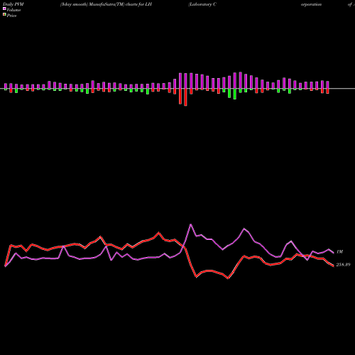 PVM Price Volume Measure charts Laboratory Corporation Of America Holdings LH share NYSE Stock Exchange 