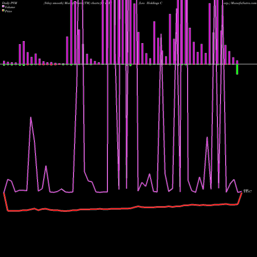 PVM Price Volume Measure charts Leo Holdings Corp. LHC share NYSE Stock Exchange 