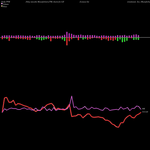 PVM Price Volume Measure charts Lennox International, Inc. LII share NYSE Stock Exchange 