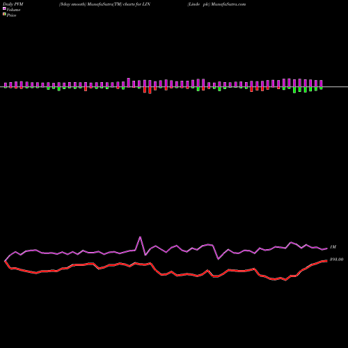 PVM Price Volume Measure charts Linde Plc LIN share NYSE Stock Exchange 