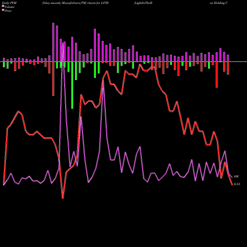 PVM Price Volume Measure charts LightInTheBox Holding Co., Ltd. LITB share NYSE Stock Exchange 