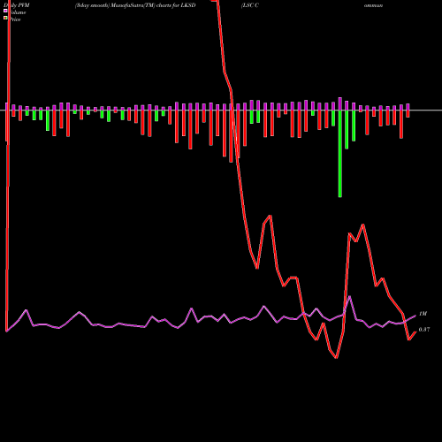 PVM Price Volume Measure charts LSC Communications, Inc. LKSD share NYSE Stock Exchange 