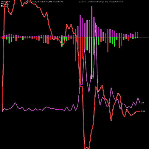 PVM Price Volume Measure charts Lumber Liquidators Holdings, Inc LL share NYSE Stock Exchange 