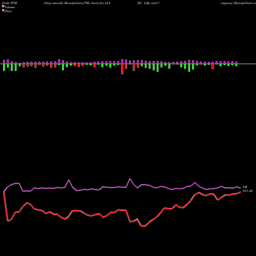 PVM Price Volume Measure charts Eli Lilly And Company LLY share NYSE Stock Exchange 