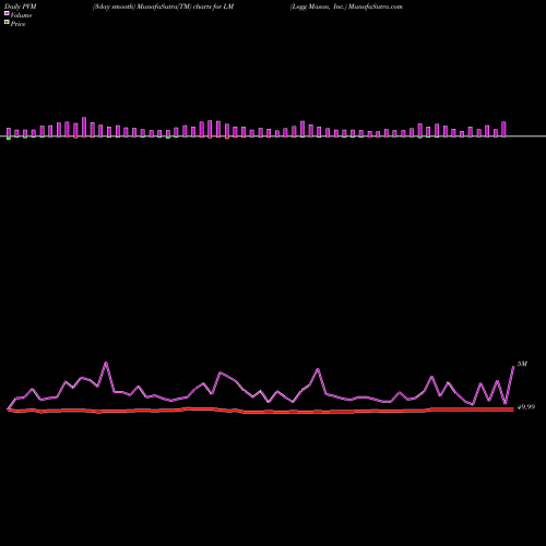 PVM Price Volume Measure charts Legg Mason, Inc. LM share NYSE Stock Exchange 