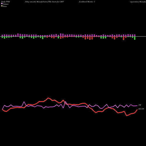 PVM Price Volume Measure charts Lockheed Martin Corporation LMT share NYSE Stock Exchange 