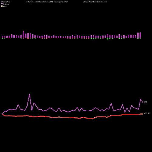 PVM Price Volume Measure charts Linkedin LNKD share NYSE Stock Exchange 