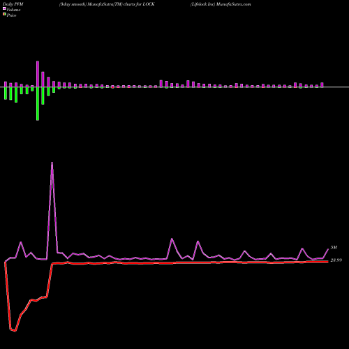PVM Price Volume Measure charts Lifelock Inc LOCK share NYSE Stock Exchange 