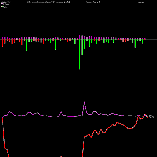 PVM Price Volume Measure charts Loma Negra Compania Industrial Argentina Sociedad Anonima LOMA share NYSE Stock Exchange 