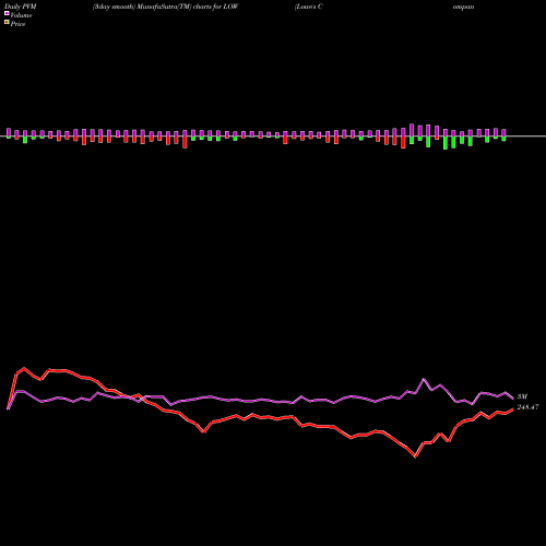PVM Price Volume Measure charts Lowe's Companies, Inc. LOW share NYSE Stock Exchange 