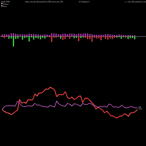 PVM Price Volume Measure charts LG Display Co., Ltd. LPL share NYSE Stock Exchange 