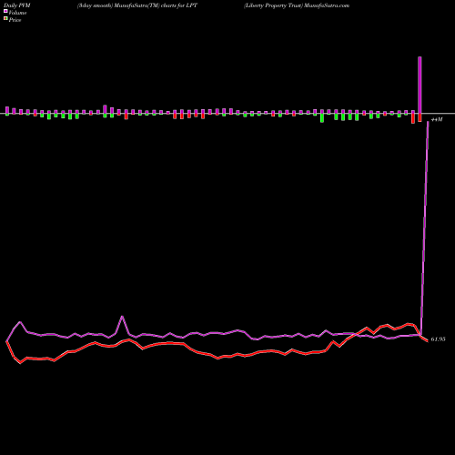 PVM Price Volume Measure charts Liberty Property Trust LPT share NYSE Stock Exchange 