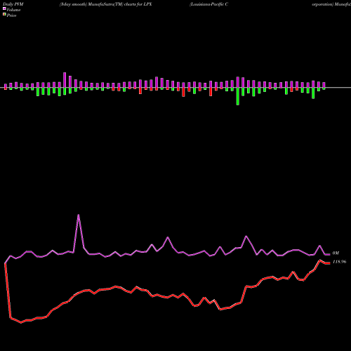 PVM Price Volume Measure charts Louisiana-Pacific Corporation LPX share NYSE Stock Exchange 